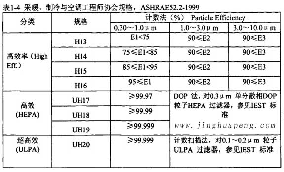 表1-4采暖、制冷秘空調(diào)工程師協(xié)會(huì)規(guī)格，ASHRAE52.2-1999