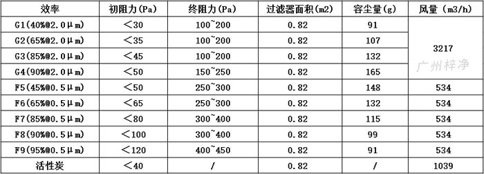 可拆式初效過濾器595*595*46尺寸風(fēng)量、容塵量、過濾面積。