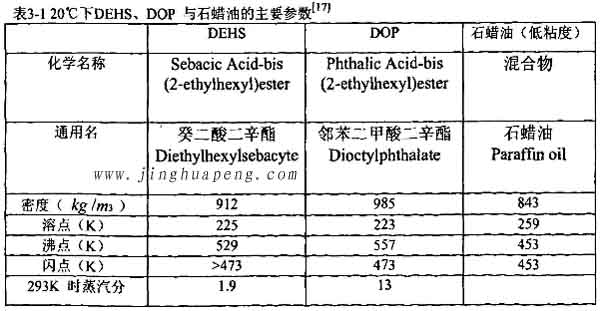 表3-1 20度下DEHS、DOP與石蠟油的主要參數(shù)