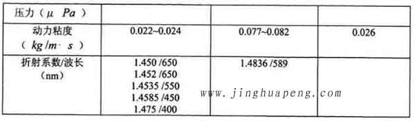表3-1 20度下DEHS、DOP與石蠟油的主要參數(shù)2