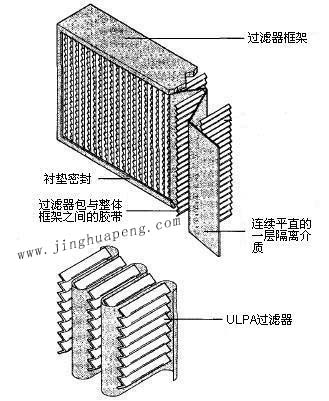 紙隔板高效過濾器結(jié)構(gòu)圖主要由框架、濾芯、隔離介質(zhì)、密封墊組成