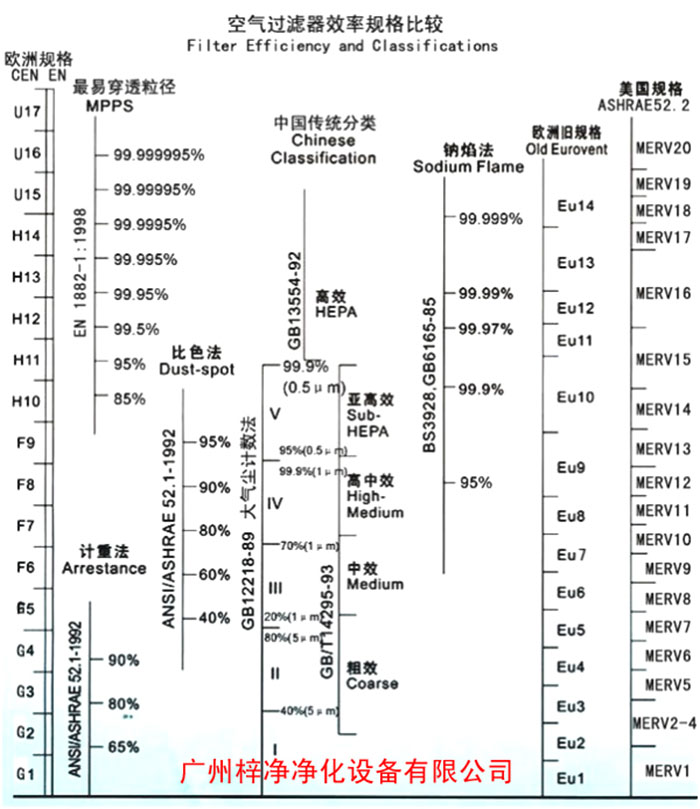 F5級袋式中效空氣過濾器過濾級別一般分為歐州標(biāo)準(zhǔn)、美國標(biāo)準(zhǔn)、我國標(biāo)準(zhǔn)